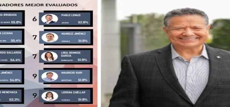 Gobernador de Hidalgo entre los cinco mejor evaluados del país