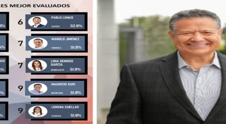 Gobernador de Hidalgo entre los cinco mejor evaluados del país